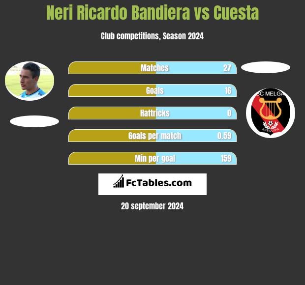 Neri Ricardo Bandiera vs Cuesta h2h player stats