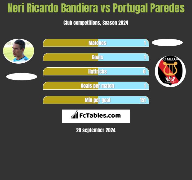 Neri Ricardo Bandiera vs Portugal Paredes h2h player stats