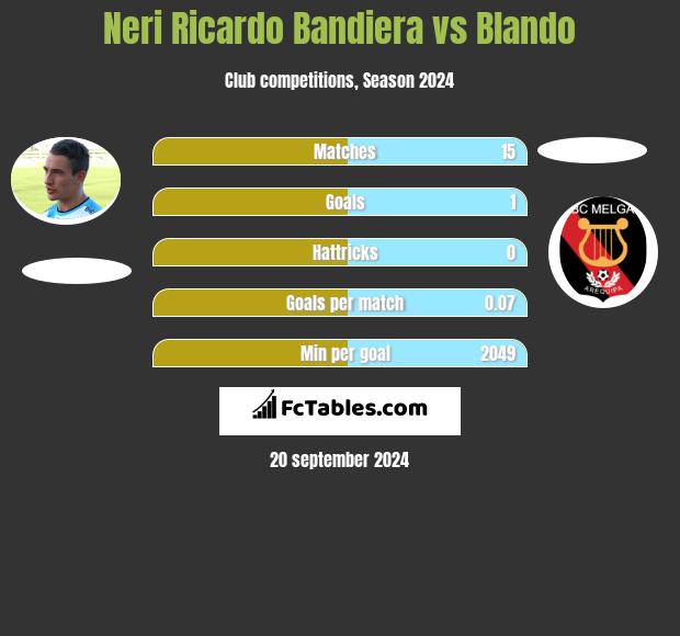 Neri Ricardo Bandiera vs Blando h2h player stats