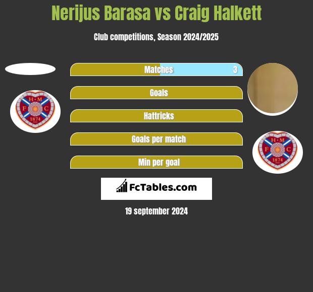 Nerijus Barasa vs Craig Halkett h2h player stats