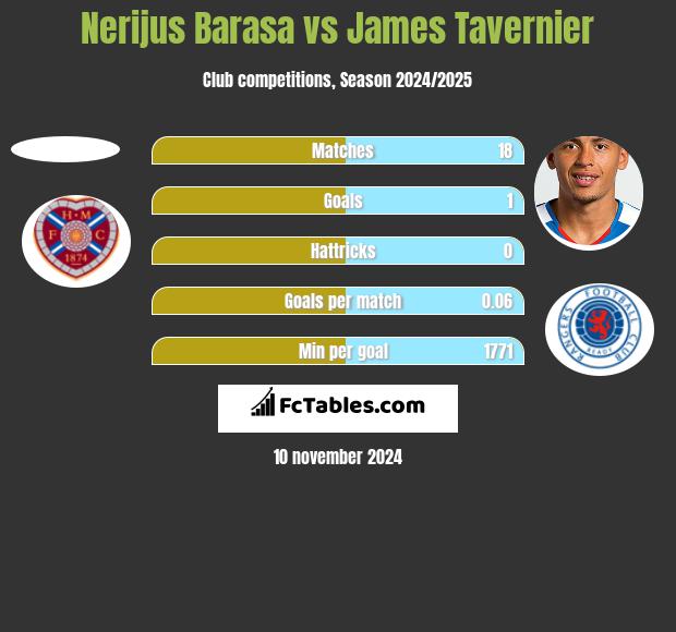 Nerijus Barasa vs James Tavernier h2h player stats