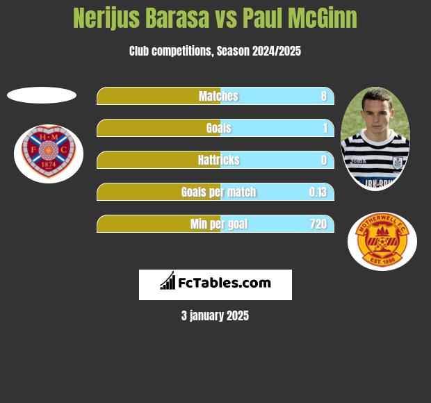 Nerijus Barasa vs Paul McGinn h2h player stats