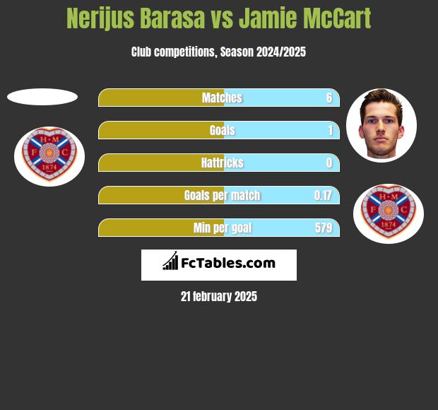 Nerijus Barasa vs Jamie McCart h2h player stats