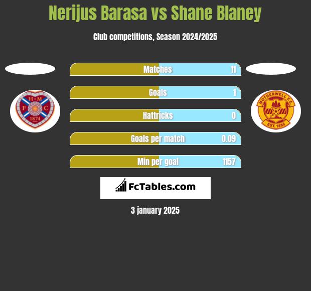 Nerijus Barasa vs Shane Blaney h2h player stats