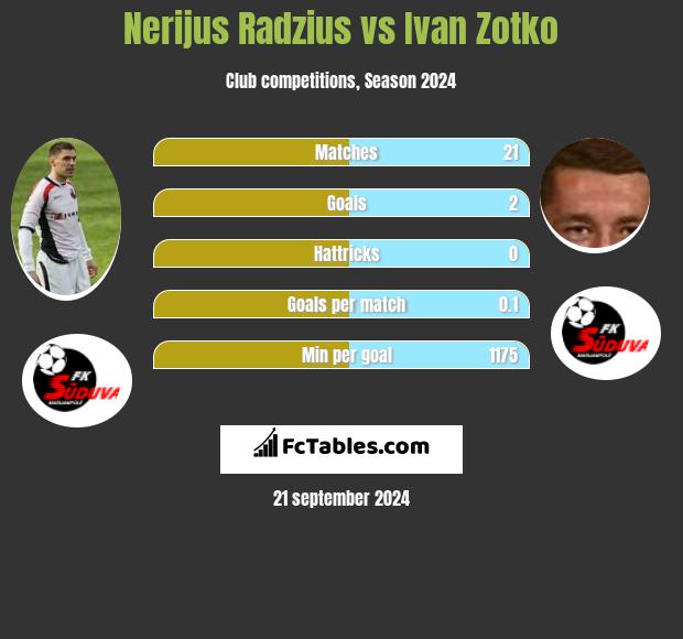 Nerijus Radzius vs Ivan Zotko h2h player stats