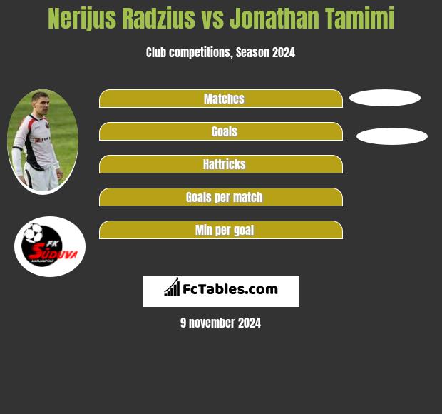 Nerijus Radzius vs Jonathan Tamimi h2h player stats