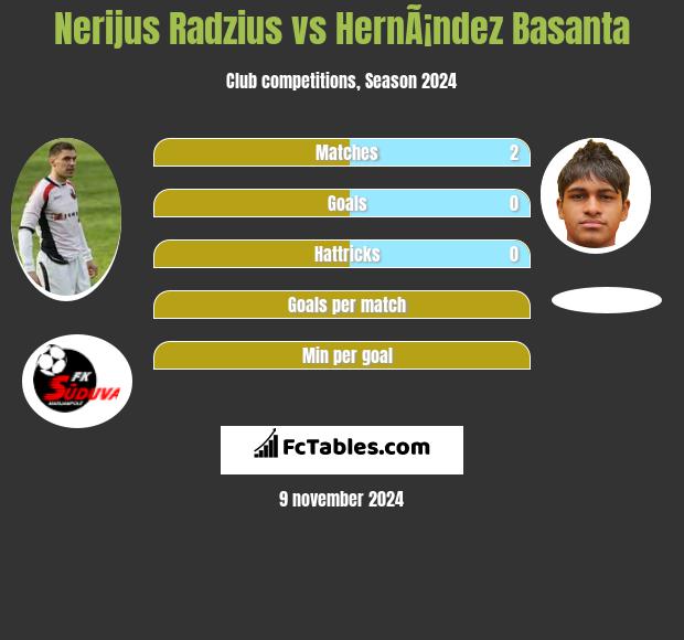 Nerijus Radzius vs HernÃ¡ndez Basanta h2h player stats