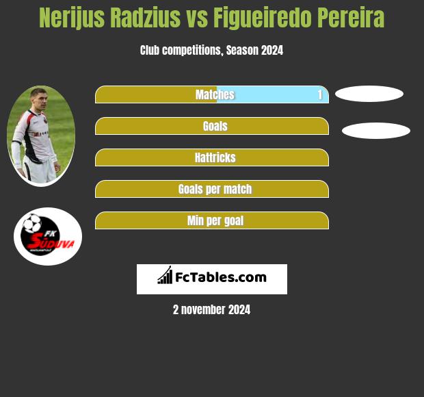 Nerijus Radzius vs Figueiredo Pereira h2h player stats