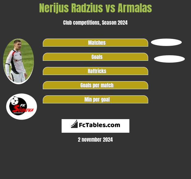 Nerijus Radzius vs Armalas h2h player stats