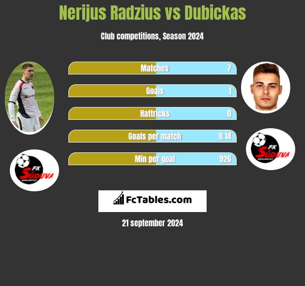 Nerijus Radzius vs Dubickas h2h player stats