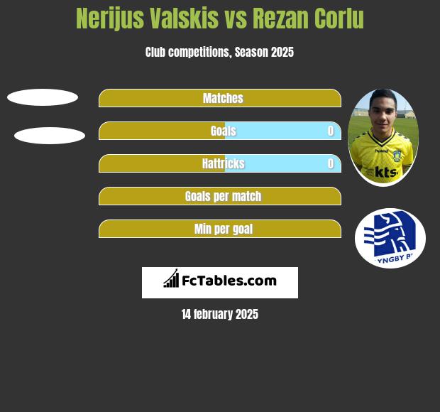 Nerijus Valskis vs Rezan Corlu h2h player stats