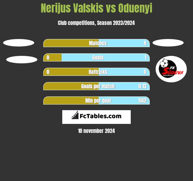 Nerijus Valskis vs Oduenyi h2h player stats