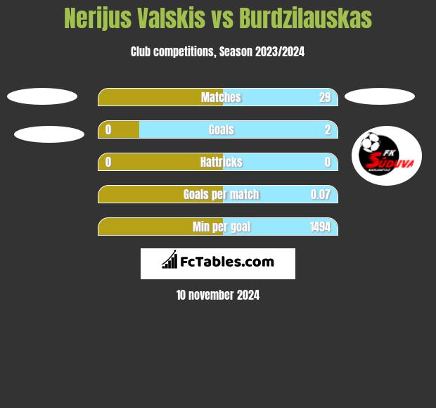 Nerijus Valskis vs Burdzilauskas h2h player stats