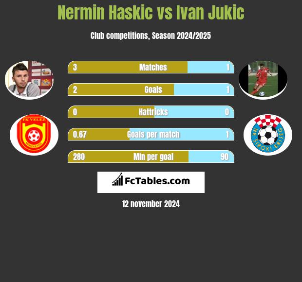 Nermin Haskic vs Ivan Jukic h2h player stats