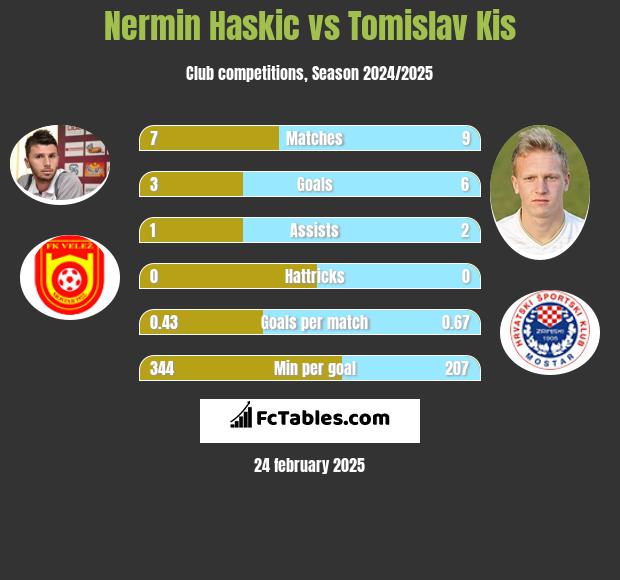 Nermin Haskic vs Tomislav Kis h2h player stats