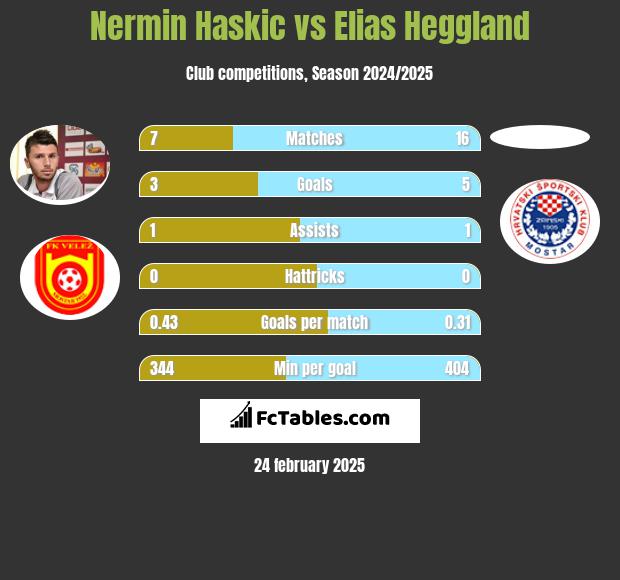 Nermin Haskic vs Elias Heggland h2h player stats