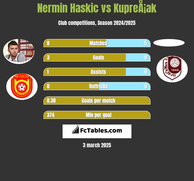 Nermin Haskic vs KupreÅ¡ak h2h player stats