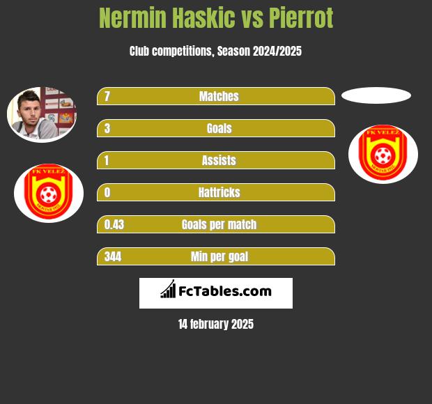 Nermin Haskic vs Pierrot h2h player stats