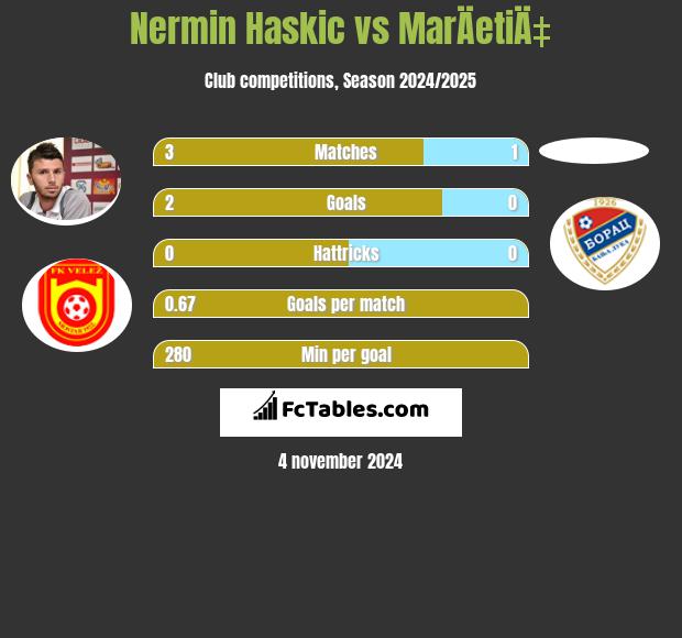 Nermin Haskic vs MarÄetiÄ‡ h2h player stats