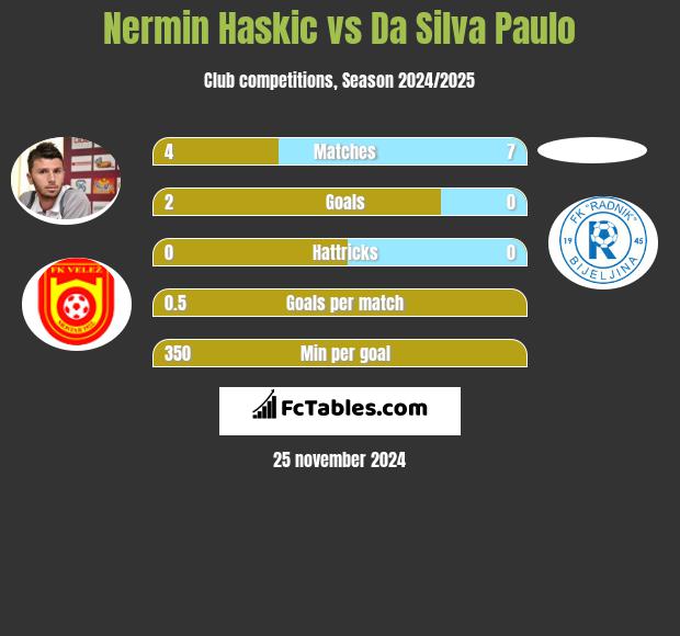 Nermin Haskic vs Da Silva Paulo h2h player stats