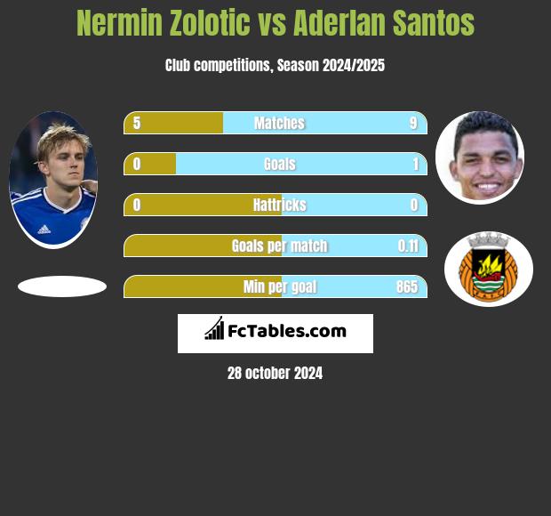 Nermin Zolotic vs Aderlan Santos h2h player stats