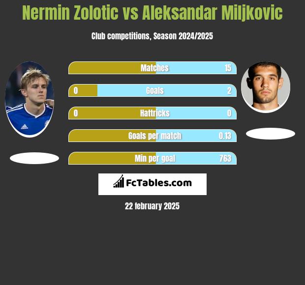 Nermin Zolotic vs Aleksandar Miljkovic h2h player stats