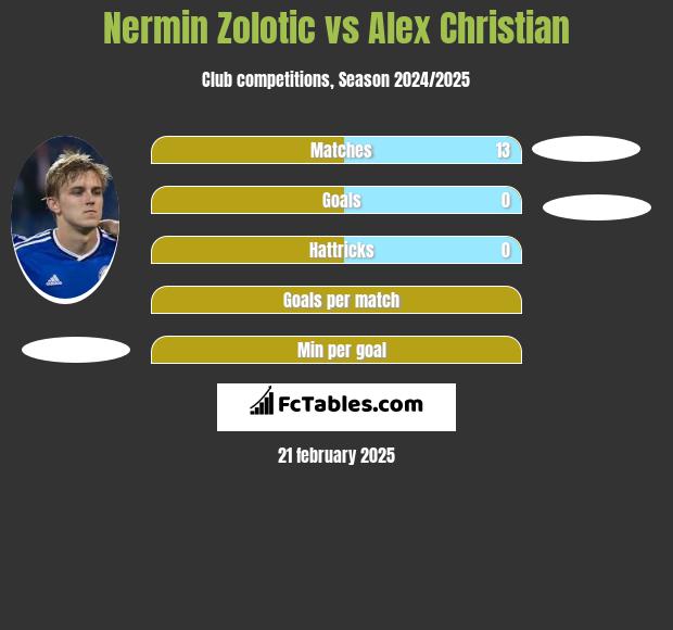 Nermin Zolotic vs Alex Christian h2h player stats