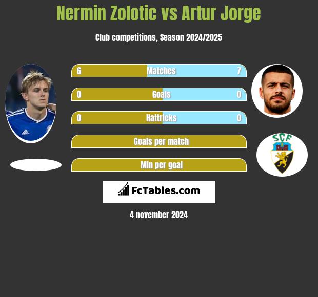 Nermin Zolotic vs Artur Jorge h2h player stats