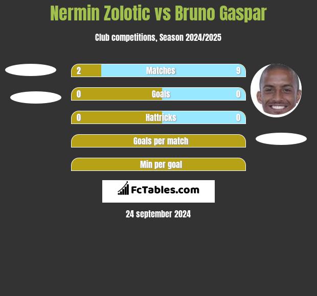 Nermin Zolotic vs Bruno Gaspar h2h player stats