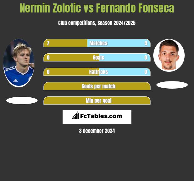 Nermin Zolotic vs Fernando Fonseca h2h player stats