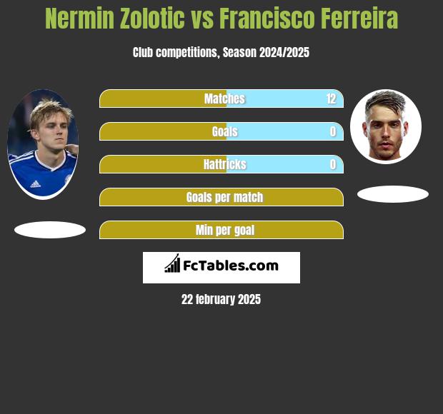 Nermin Zolotic vs Francisco Ferreira h2h player stats