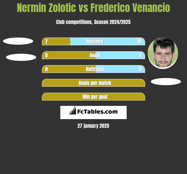 Nermin Zolotic vs Frederico Venancio h2h player stats