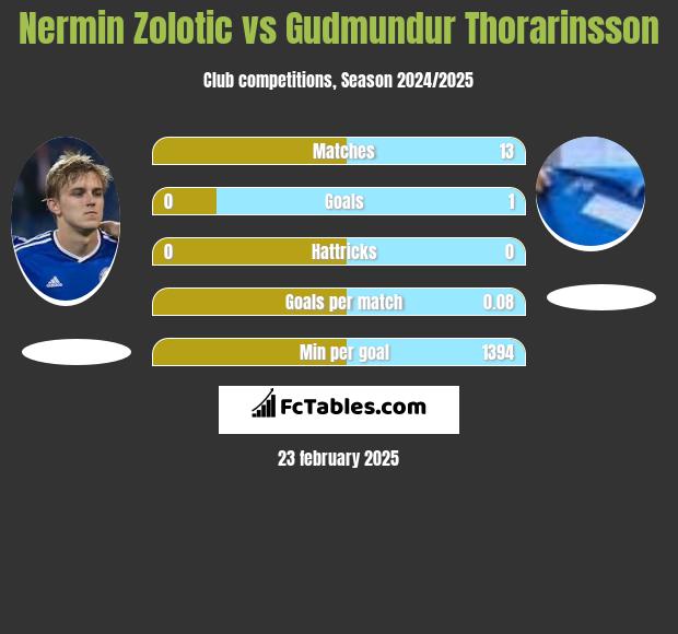 Nermin Zolotic vs Gudmundur Thorarinsson h2h player stats