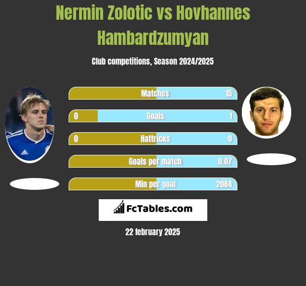 Nermin Zolotic vs Hovhannes Hambardzumyan h2h player stats