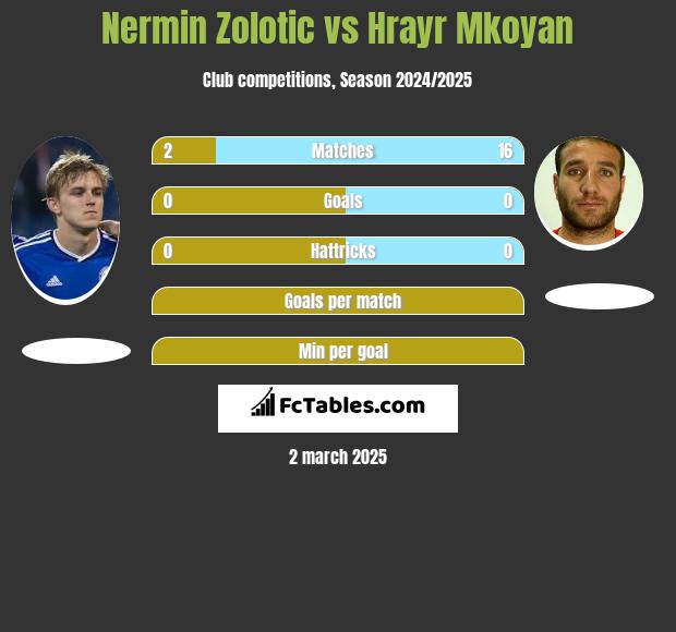 Nermin Zolotic vs Hrayr Mkoyan h2h player stats