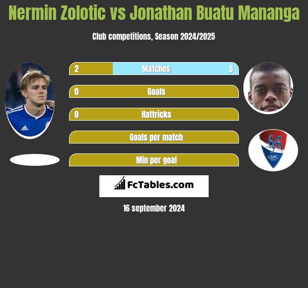 Nermin Zolotic vs Jonathan Buatu Mananga h2h player stats