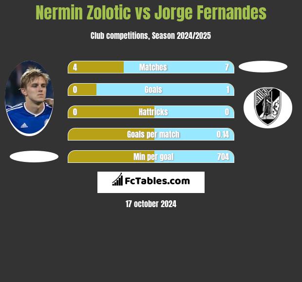 Nermin Zolotic vs Jorge Fernandes h2h player stats