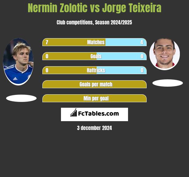 Nermin Zolotic vs Jorge Teixeira h2h player stats