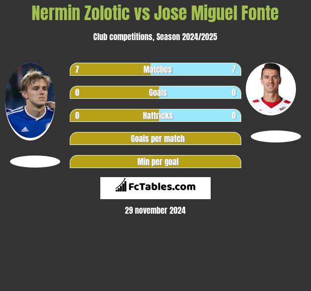 Nermin Zolotic vs Jose Miguel Fonte h2h player stats