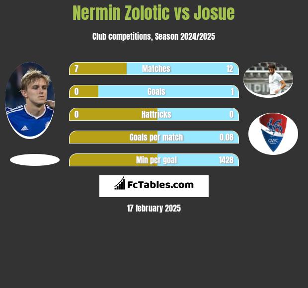 Nermin Zolotic vs Josue h2h player stats