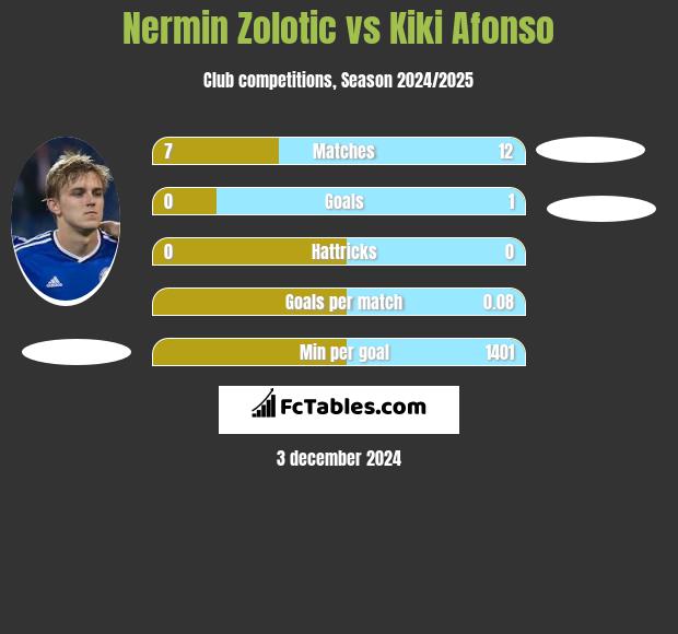 Nermin Zolotic vs Kiki Afonso h2h player stats