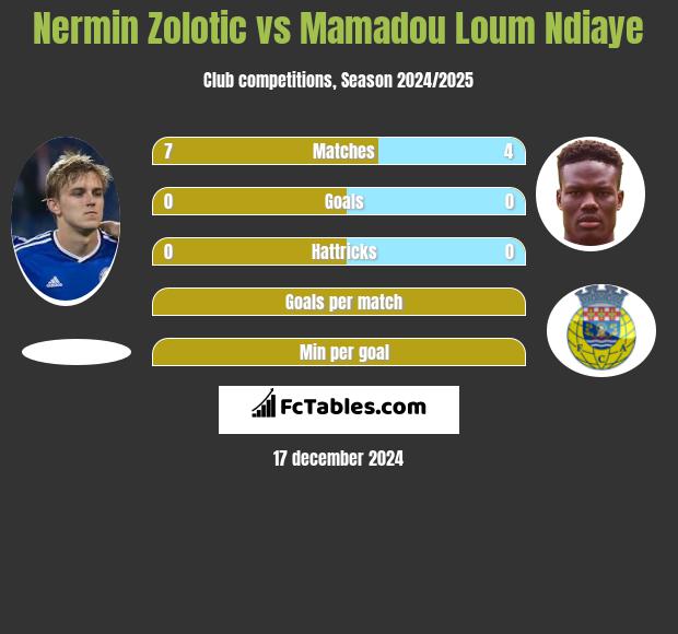 Nermin Zolotic vs Mamadou Loum Ndiaye h2h player stats