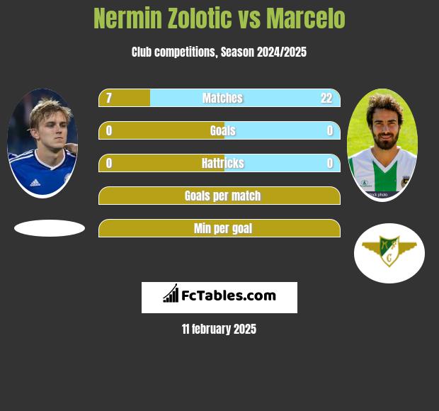 Nermin Zolotic vs Marcelo h2h player stats