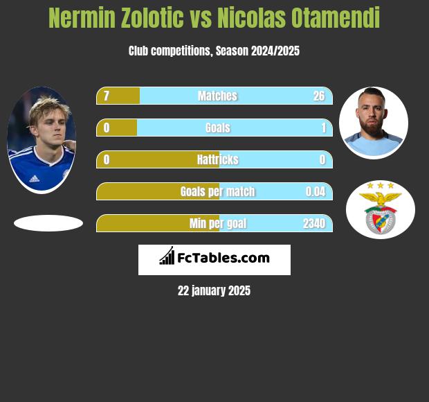 Nermin Zolotic vs Nicolas Otamendi h2h player stats