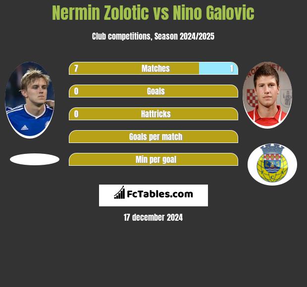 Nermin Zolotic vs Nino Galovic h2h player stats