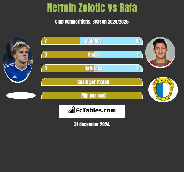 Nermin Zolotic vs Rafa h2h player stats