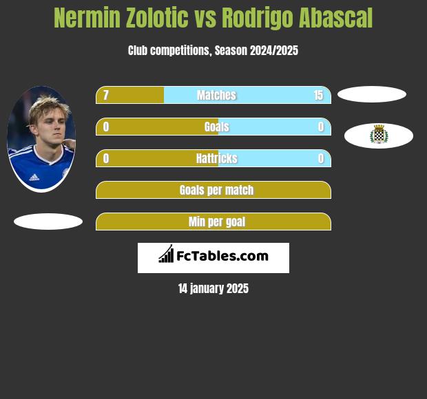 Nermin Zolotic vs Rodrigo Abascal h2h player stats