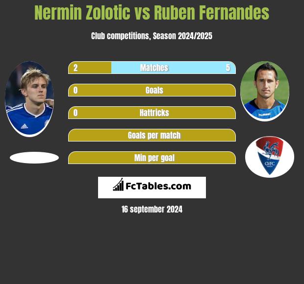 Nermin Zolotic vs Ruben Fernandes h2h player stats