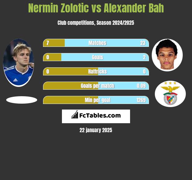 Nermin Zolotic vs Alexander Bah h2h player stats