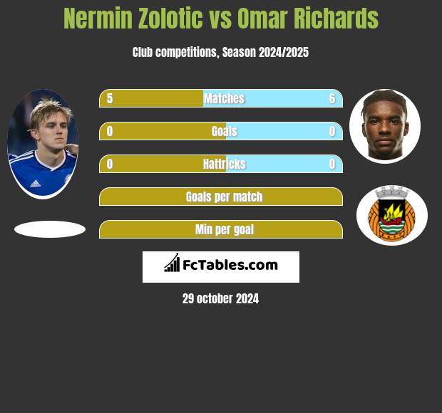 Nermin Zolotic vs Omar Richards h2h player stats